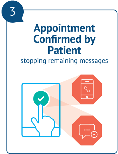 How RevSpring Appointment Reminders Work: Step 3