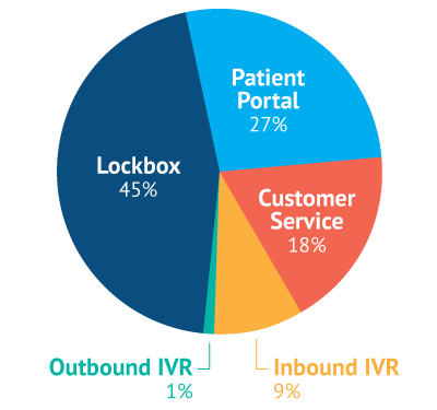 improve revenue cycle management in healthcare