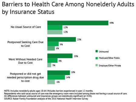 barriers to healthcare