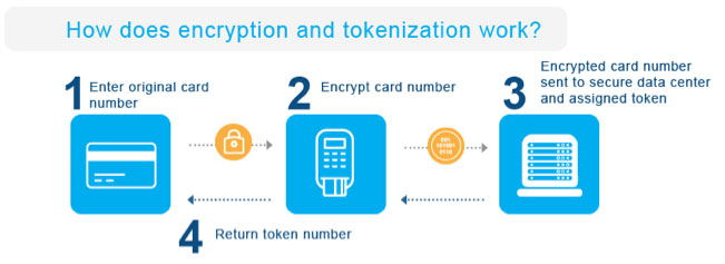 encryption and tokenization