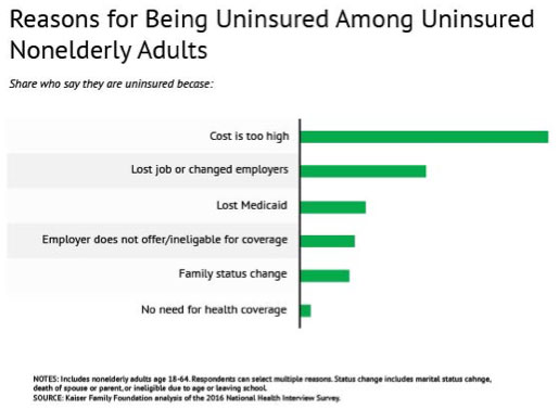 Reasons for no insurance