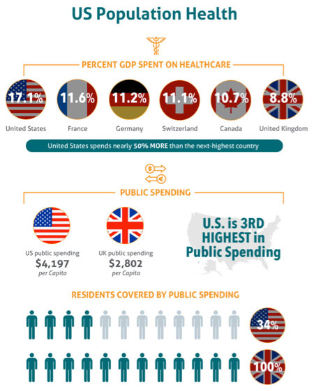 US Population Health