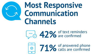 improve patient response to communication