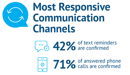 improve patient engagement response